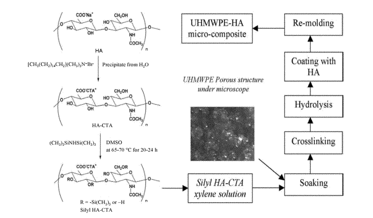 Glycosaminoglycan and synthetic polymer materials for blood-contacting applications