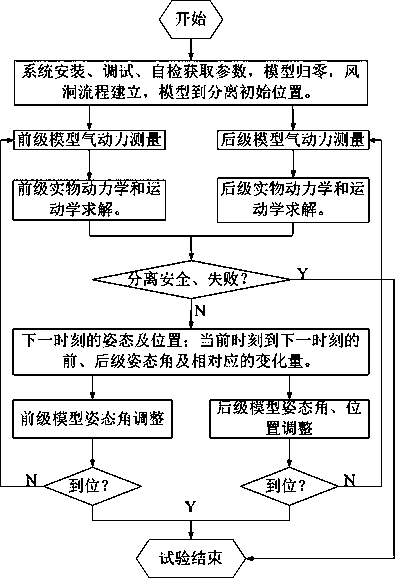 An interstage separation wind tunnel test device and test method based on two sets of kinematic mechanisms