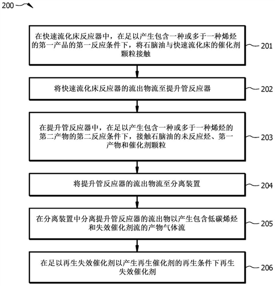 Turbulent/fast fluidized bed reactor with baffle for maximizing low-carbon olefin yield