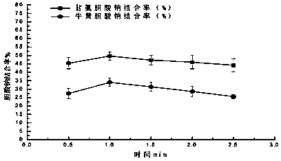 Method for preparing blood lipid reducing ingredient in heracleum modlendouffii