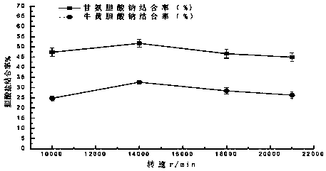 Method for preparing blood lipid reducing ingredient in heracleum modlendouffii