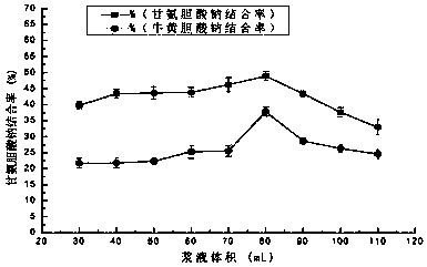 Method for preparing blood lipid reducing ingredient in heracleum modlendouffii