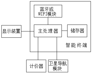 A monitoring method for taxi refusal and non-meter charging