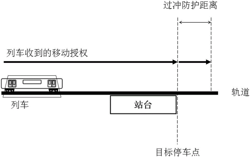 Novel safety braking model and method for parking in movement authority limit distance