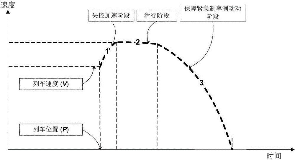 Novel safety braking model and method for parking in movement authority limit distance