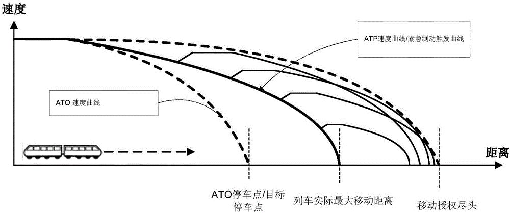 Novel safety braking model and method for parking in movement authority limit distance