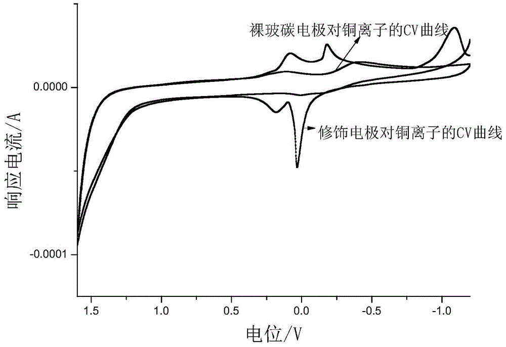 Preparation method of modified electrodes and use of modified electrodes in determination of free copper ions in feed additive copper lysine