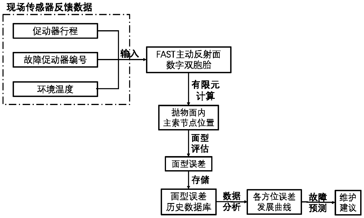 Method for real-time monitoring of surface precision of active reflector of FAST based on digital twin technology