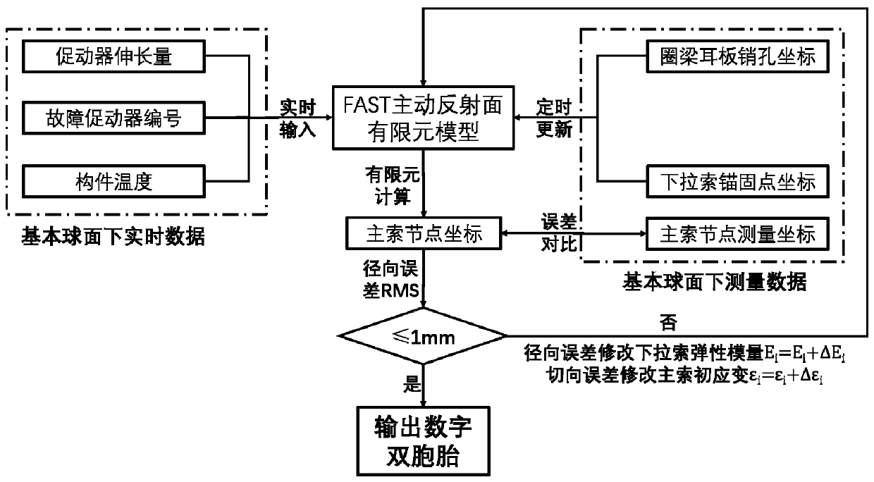 Method for real-time monitoring of surface precision of active reflector of FAST based on digital twin technology