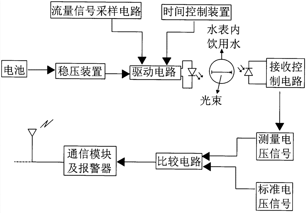 Device for detecting turbidity on line and in real time