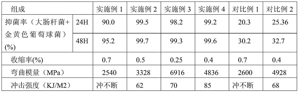 An antibacterial polycarbonate material and a preparing method thereof