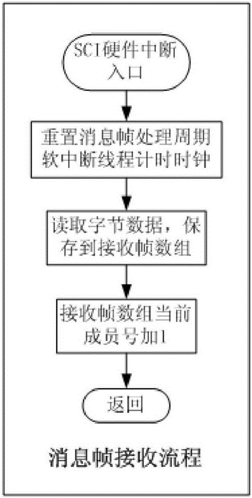 MODBUS message frame receiving method for DSP/BIOS