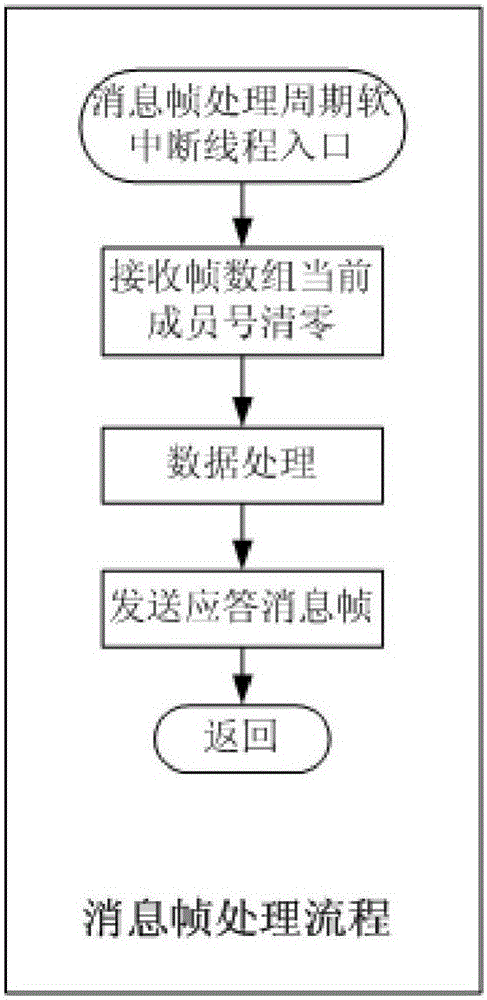 MODBUS message frame receiving method for DSP/BIOS