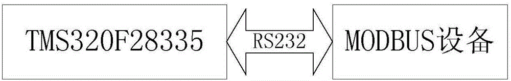 MODBUS message frame receiving method for DSP/BIOS