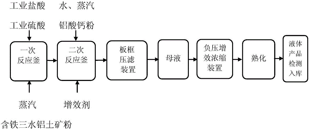 Production process of high-efficiency and high-concentration polyaluminum ferric chloride sulfate