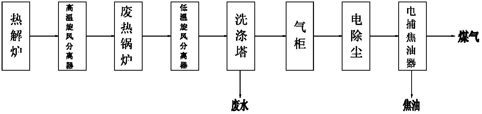 Gas purification process and system