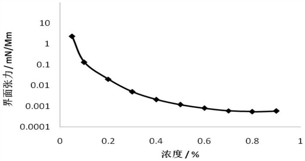 Formula and preparation method of low-pressure gas field old well re-production liquid locking removal treatment agent