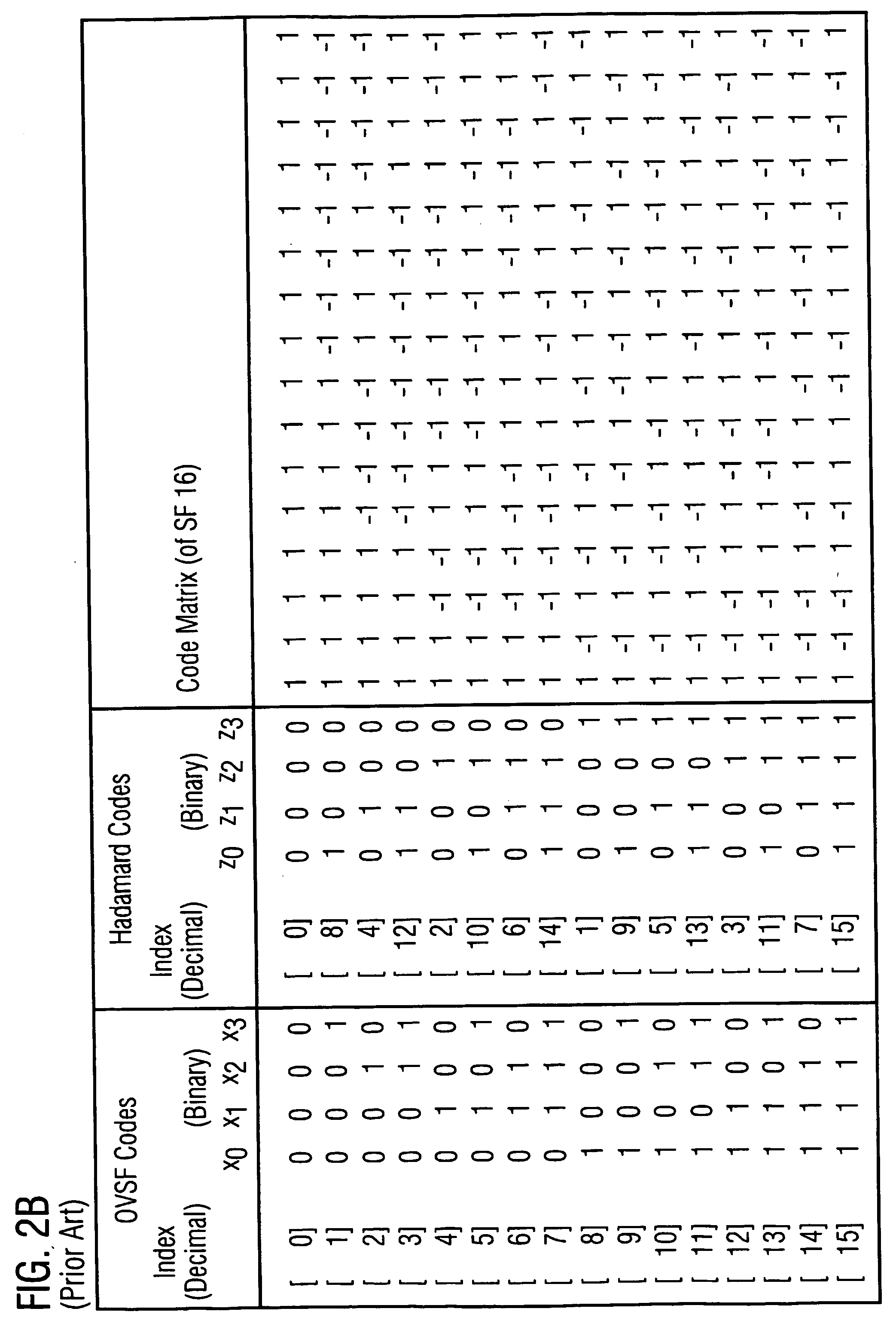 Generation of orthogonal codes