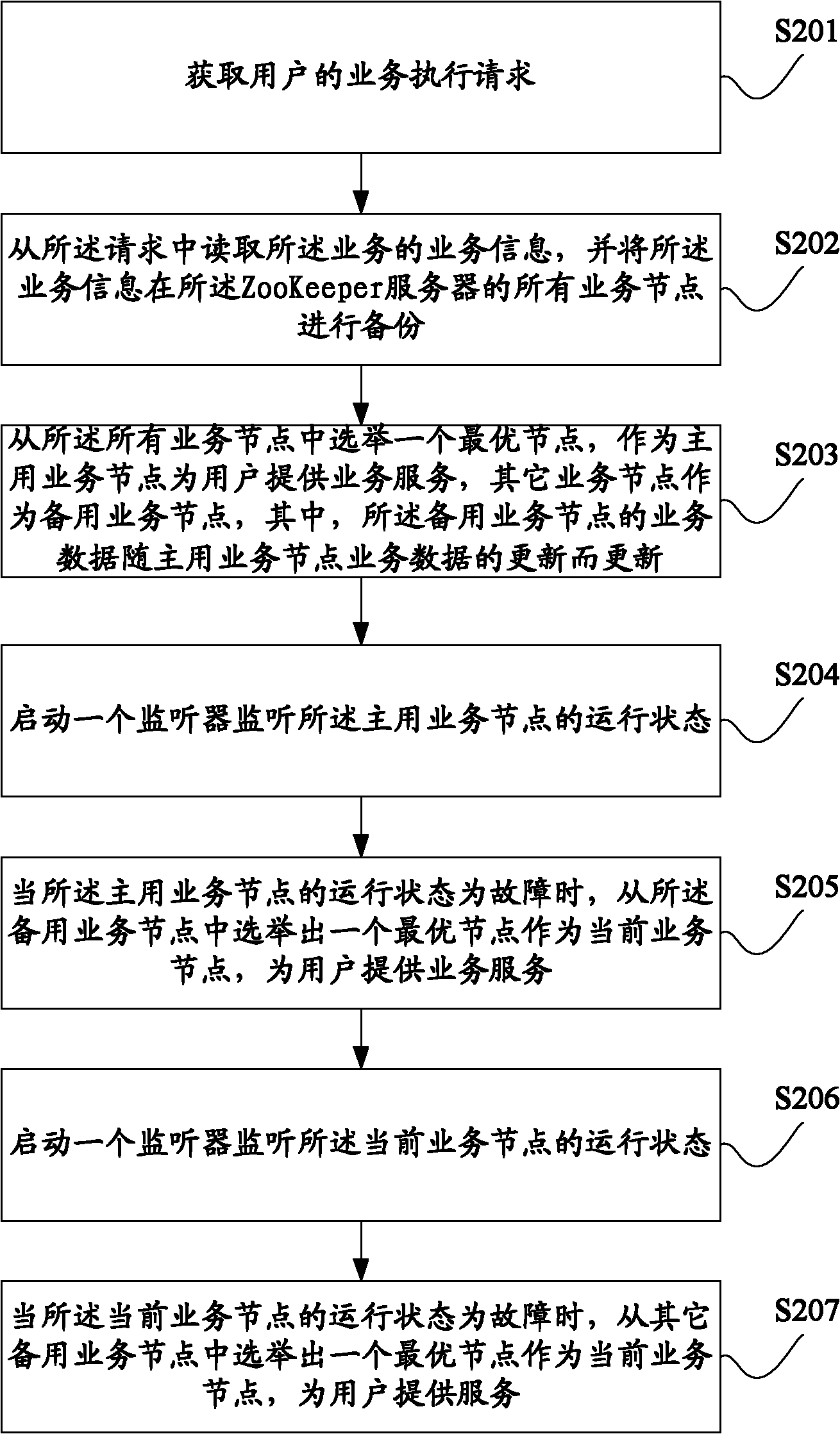 Service clustering method and system based on ZooKeeper technology