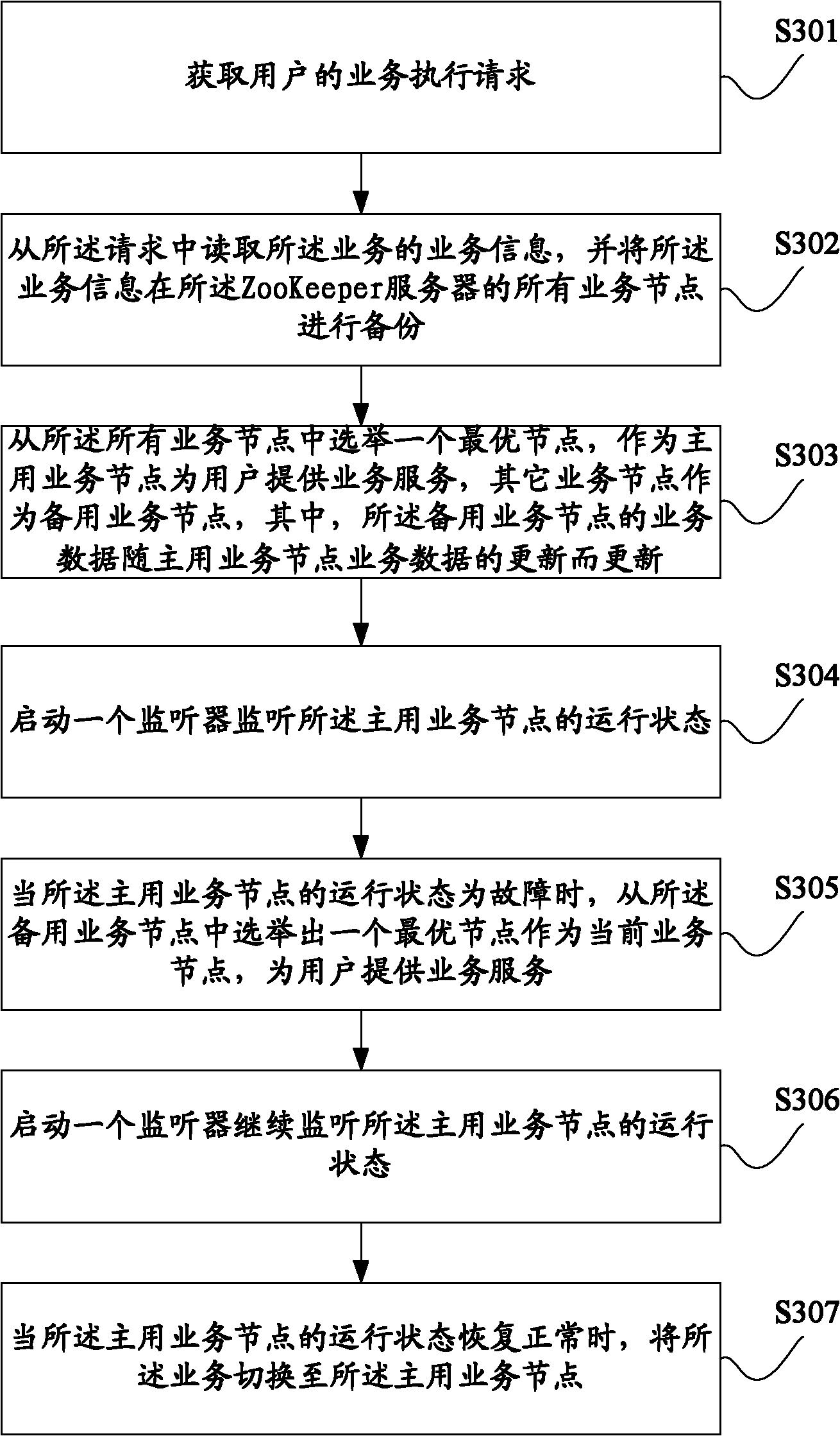 Service clustering method and system based on ZooKeeper technology