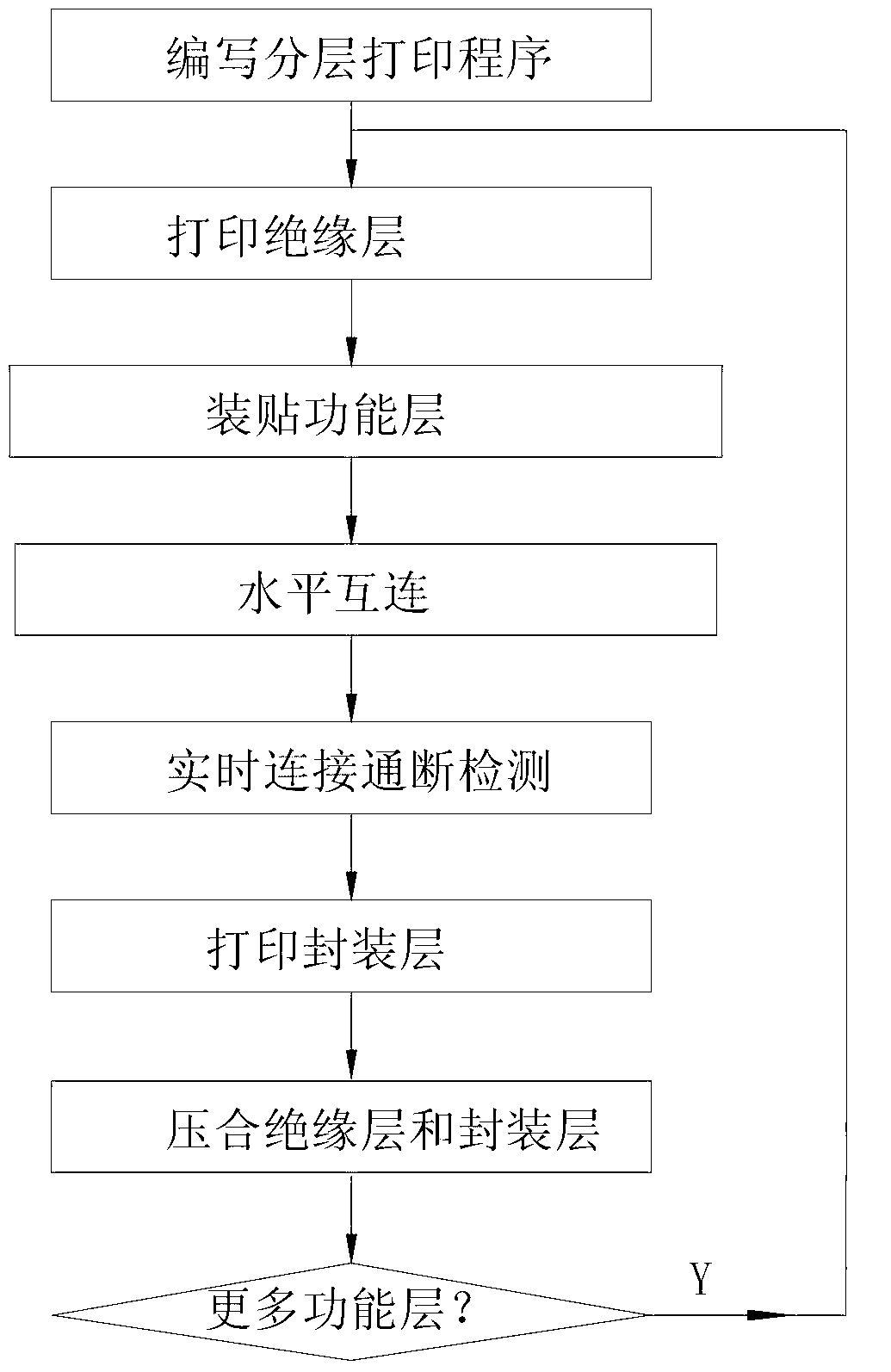 3D (Three Dimensional)-printing-based package substrate and manufacturing method thereof