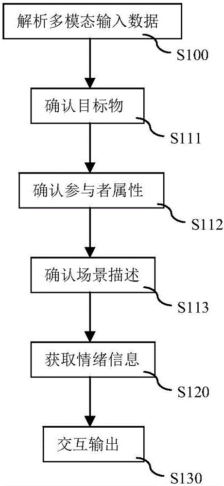 Interactive output method used in robot