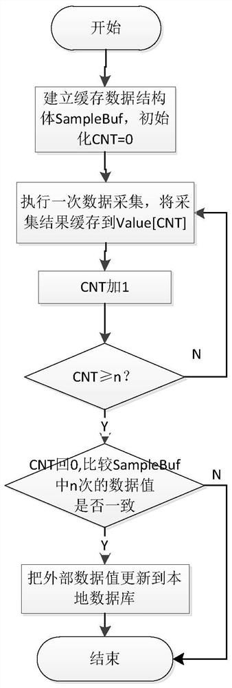 A data acquisition method and device