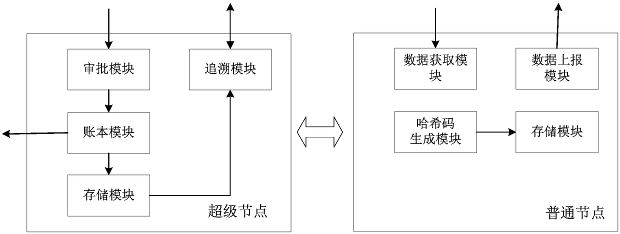 Data storage system, circulating method and tracing method of distributed commodities based on block chain