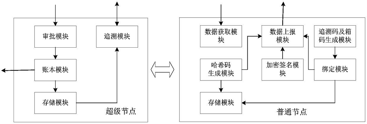 Data storage system, circulating method and tracing method of distributed commodities based on block chain