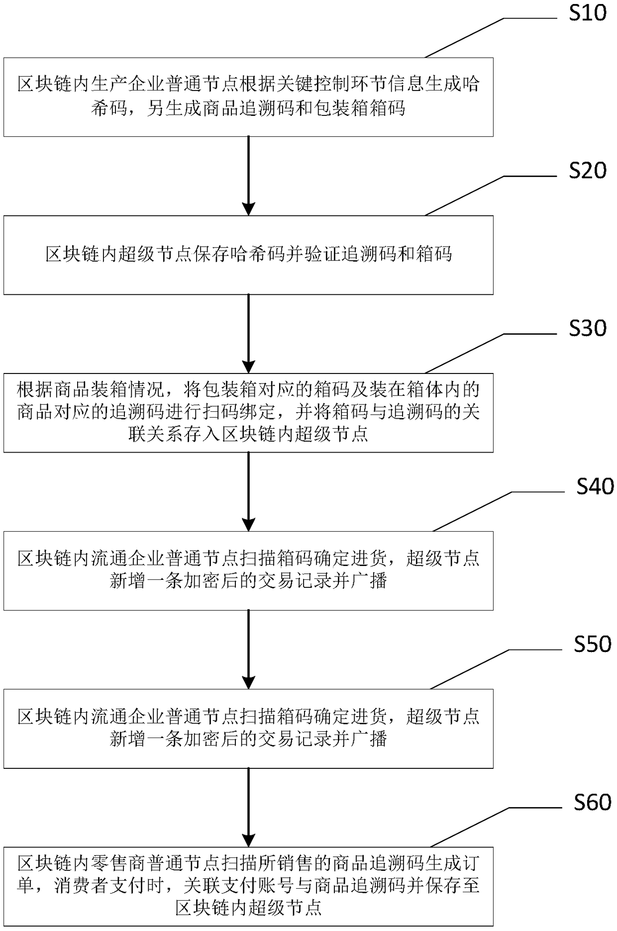 Data storage system, circulating method and tracing method of distributed commodities based on block chain