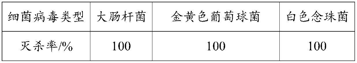 Bacterium and virus killing coating as well as preparation method and application thereof