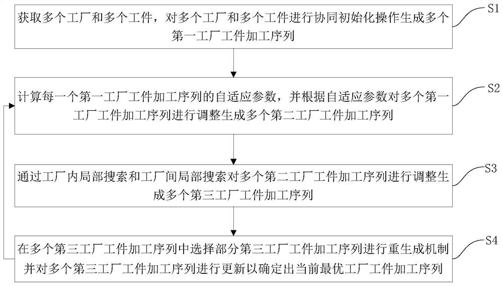 A Mixed Swarm Intelligent Optimization Method for Distributed Blocking Pipeline Scheduling