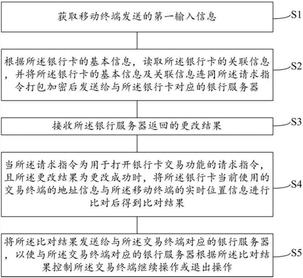 Bankcard identity authentication method, system and cloud server