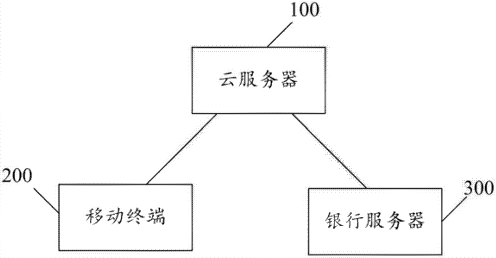 Bankcard identity authentication method, system and cloud server