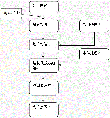 Non-refreshing table paging sorting achieving method and device