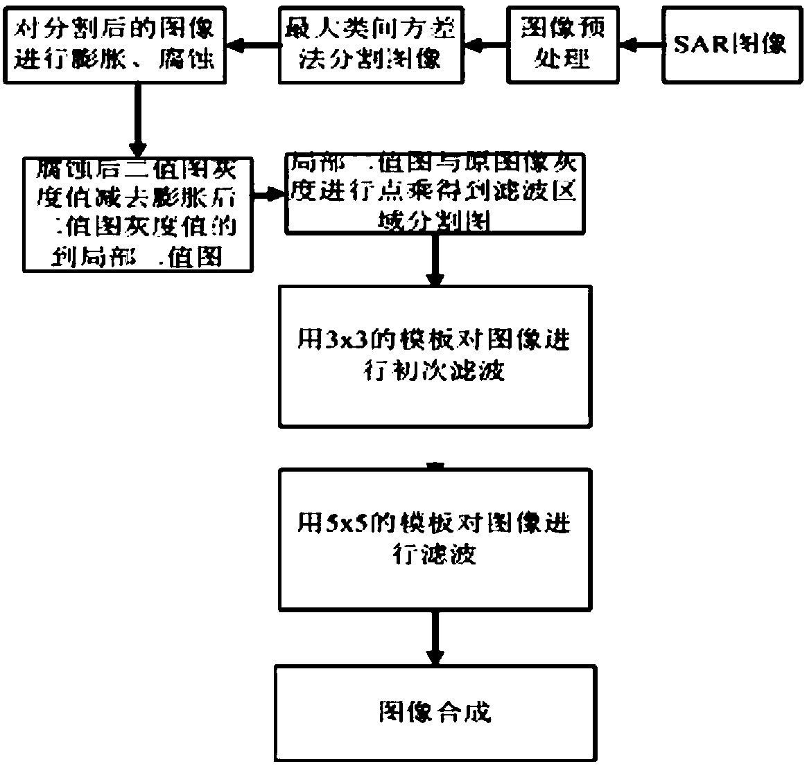 A Filtering Method for Sea Surface SAR Image