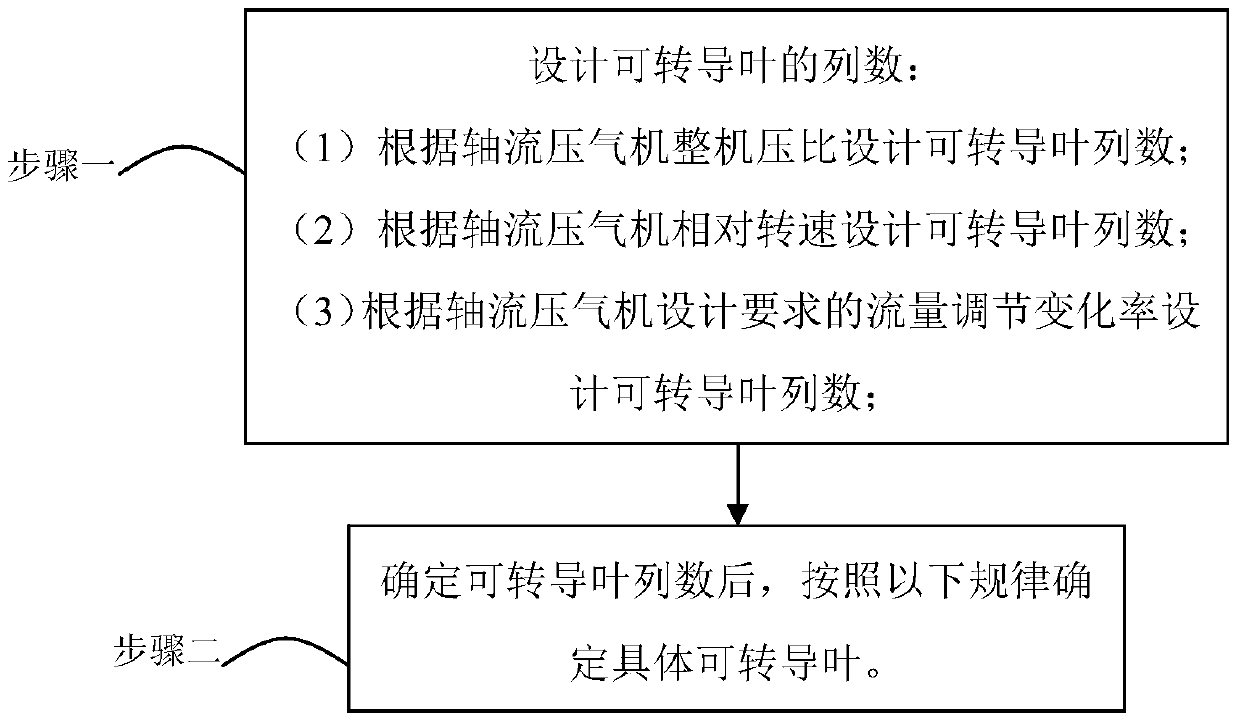 Design Method of Turnable Guide Vane in Axial Flow Compressor