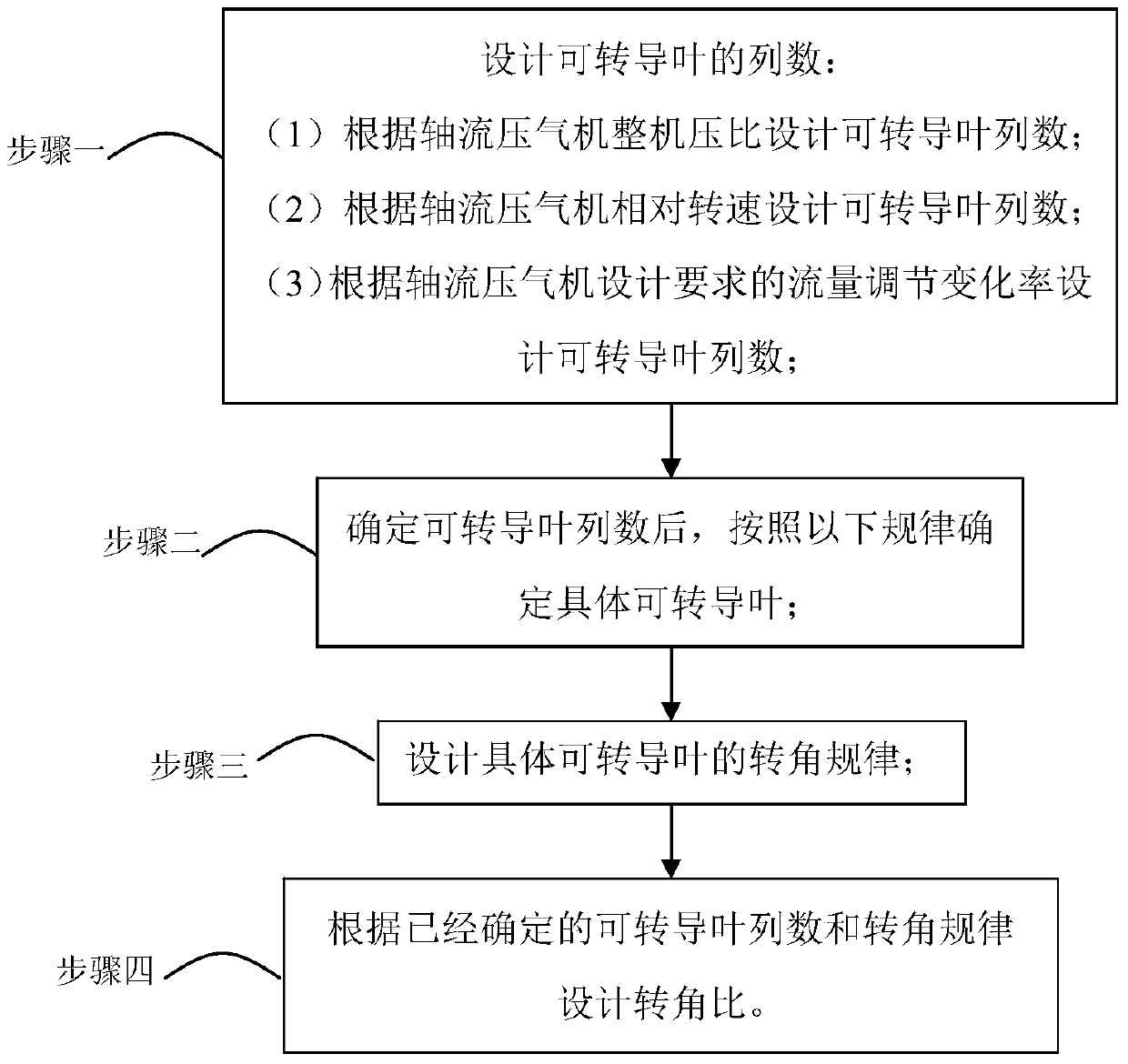 Design Method of Turnable Guide Vane in Axial Flow Compressor