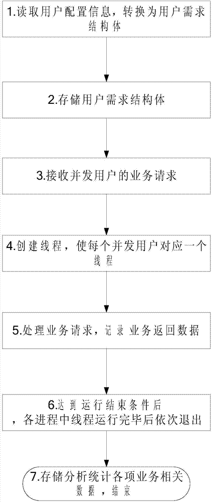 Method and system for test, simulation and concurrence of software performance