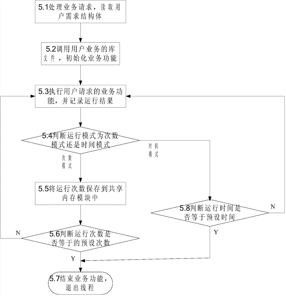 Method and system for test, simulation and concurrence of software performance