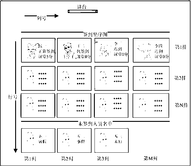 Campus classroom attendance checking-in system and method for realizing attendance checking-in by using system