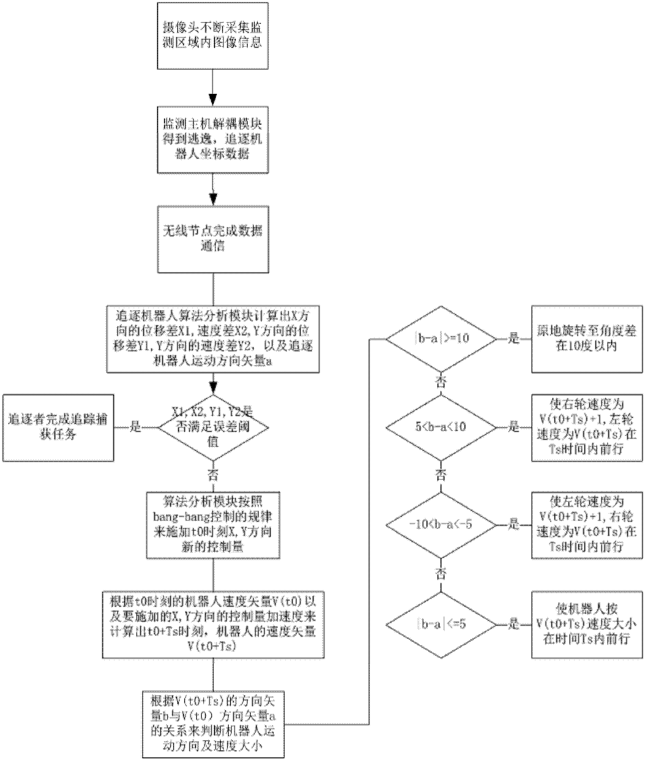 Bang-bang control strategy-based optimal time tracking and capturing system and method