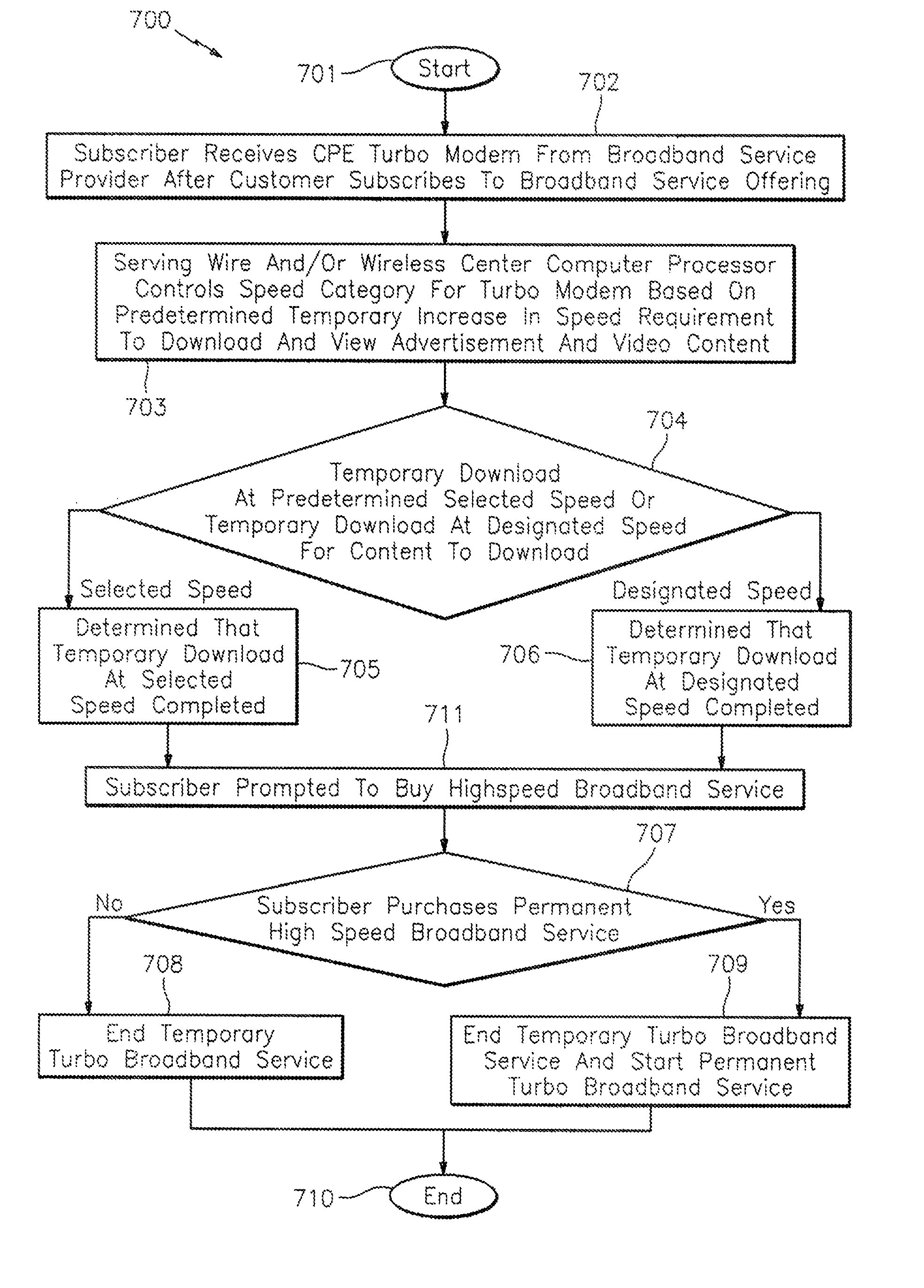 Methods, systems and computer products to incentivize high speed internet access