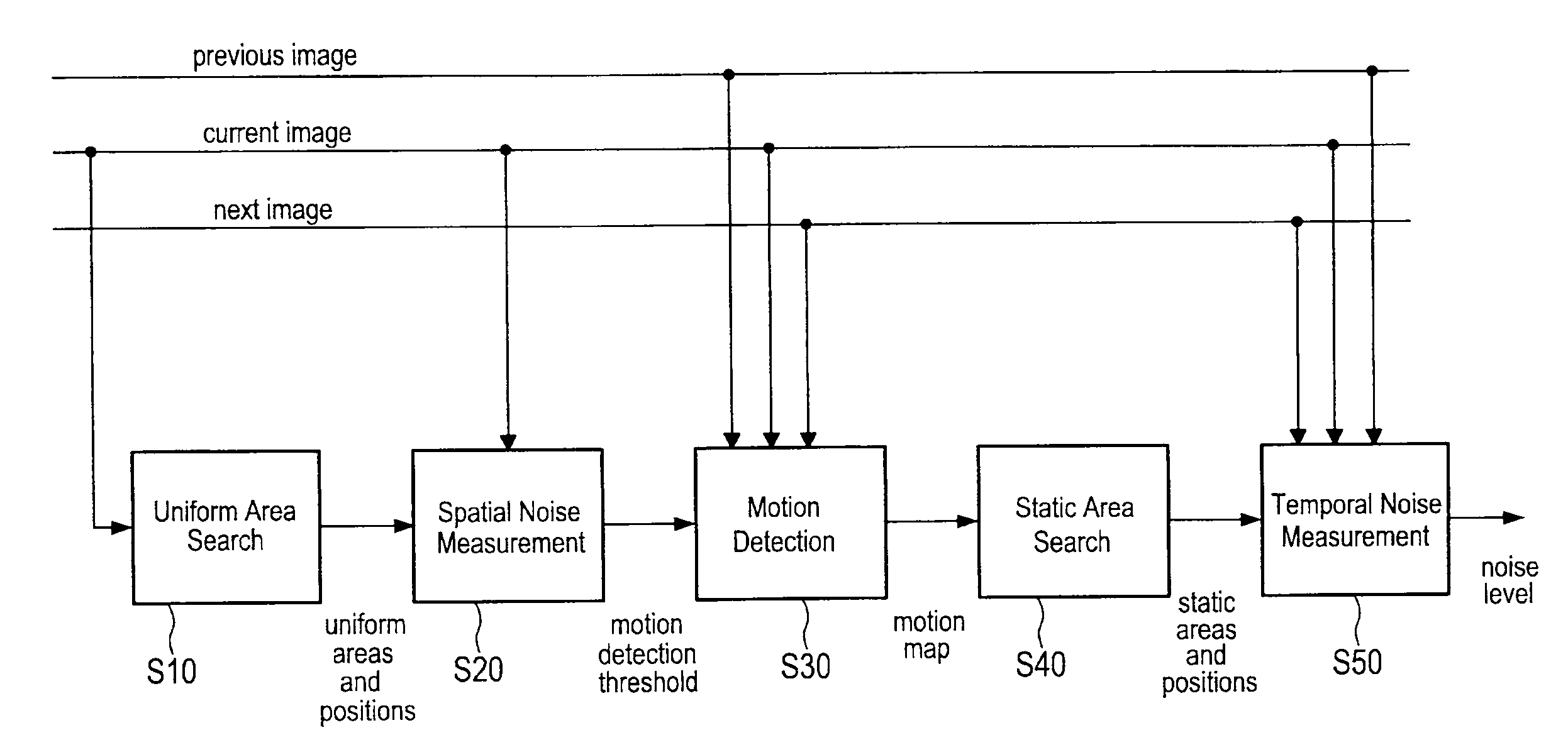 Method and device for adaptive noise measurement of a video signal