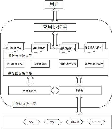 Method for parallelly integrating multistate instant messaging in mobile phone