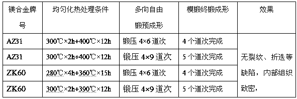 Forging forming method for magnesium alloy rings