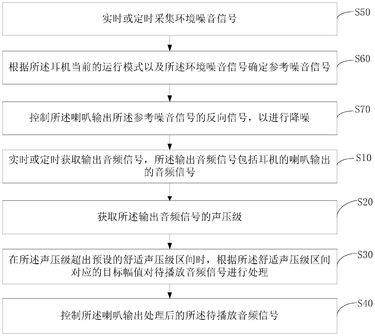 Earphone control method and earphone