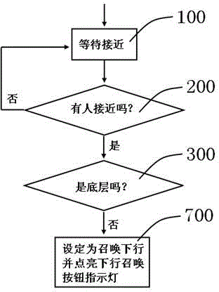 Method for automatically calling elevator