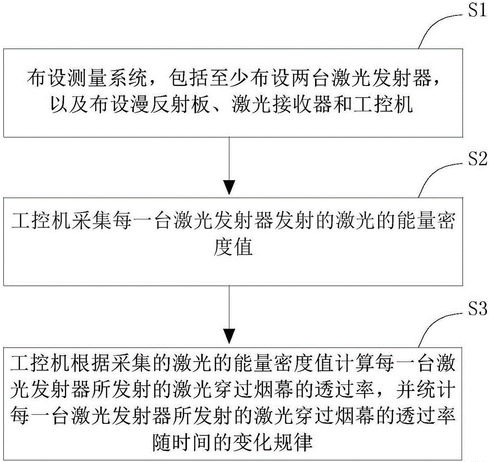 Measuring system and method for shadowing effect of smoke screen on laser