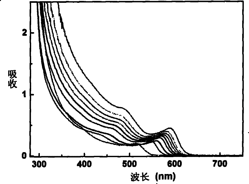 Green method for synthesizing appearance and size controllable semiconductor nanocrystalline